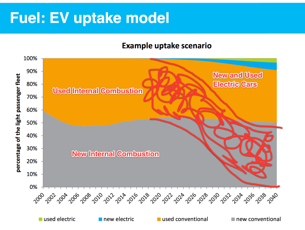 When will electric cars take over? Lance Wiggs